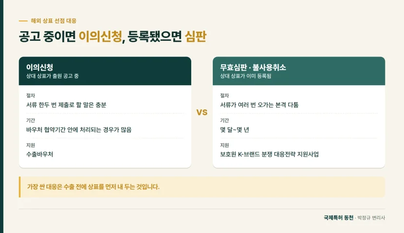 비교 카드: 해외 상표 선점 시 이의신청은 수출바우처로, 무효심판·불사용취소는 K-브랜드 분쟁 대응전략 지원사업으로