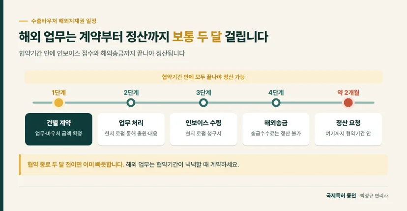 타임라인: 수출바우처 해외지재권 업무는 계약부터 정산까지 보통 두 달이 걸린다