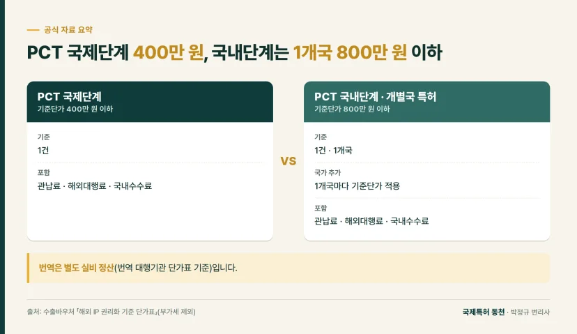 비교 카드: 수출바우처 기준단가 PCT 국제단계 400만 원, 국내단계 1개국 800만 원