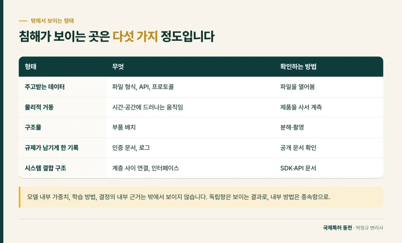 표: 침해를 밖에서 확인할 수 있는 다섯 가지 형태와 확인 방법
