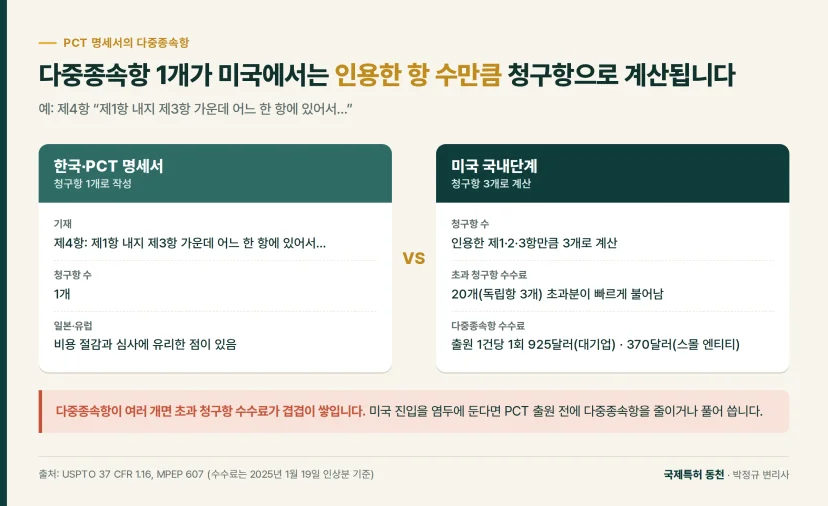 비교 도식: 다중종속항 1개가 미국에서는 인용한 항 수만큼 청구항으로 계산