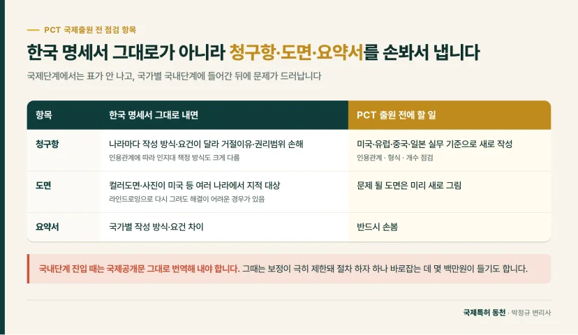 비교표: 한국 명세서 그대로가 아니라 청구항·도면·요약서를 손봐서 냅니다