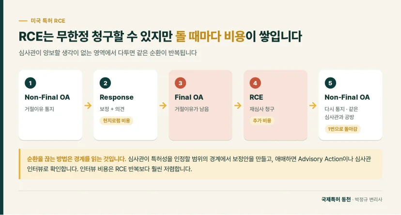 흐름도: RCE는 무한정 청구할 수 있지만 돌 때마다 비용이 쌓