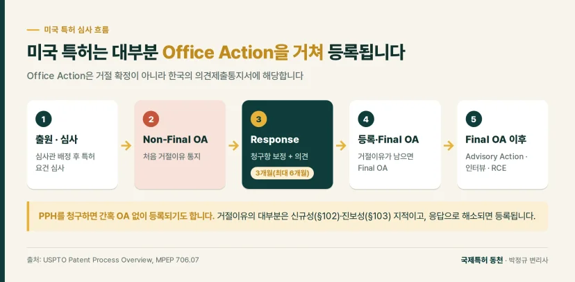 흐름도: 미국 특허는 대부분 Office Action을 거쳐 등록