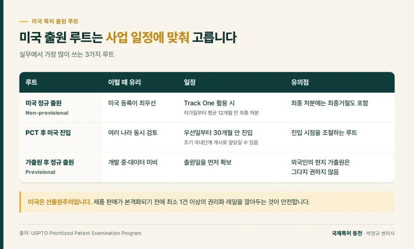 비교표: 미국 출원 루트는 사업 일정에 맞춰 고릅니다