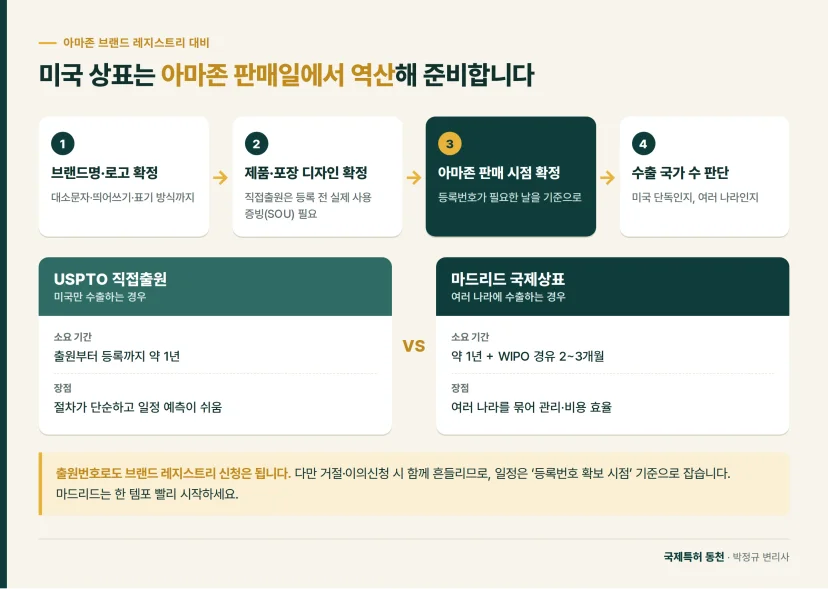 흐름도: 미국 상표는 아마존 판매일에서 역산해 준비