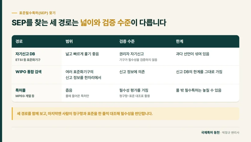 비교표: SEP를 찾는 세 경로는 넓이와 검증 수준이 다릅니다