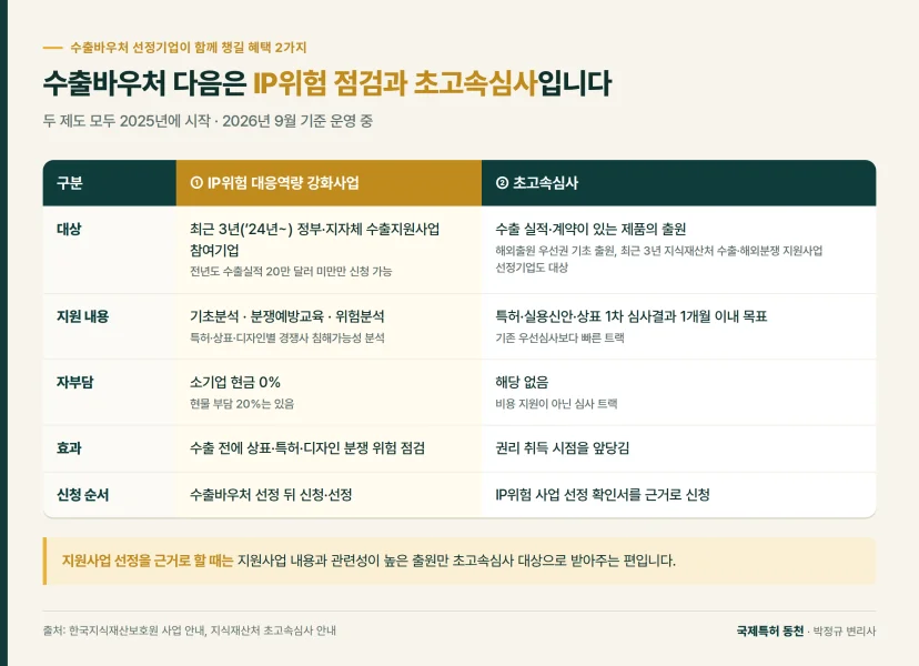 비교표: 수출바우처 다음은 IP위험 점검과 초고속심사
