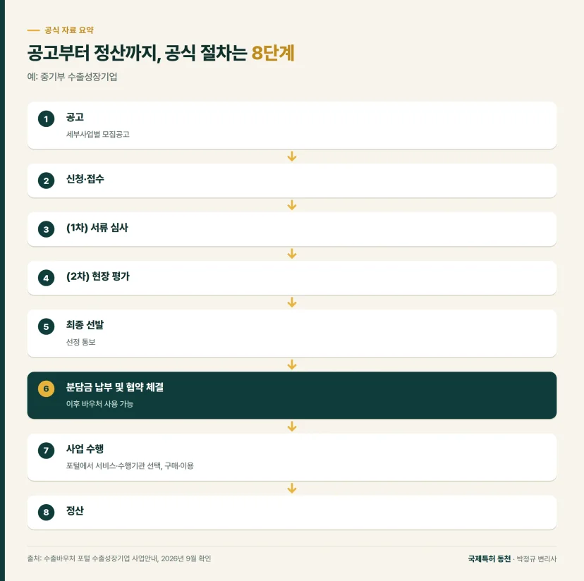 흐름도: 수출바우처 공고부터 정산까지 공식 8단계 절차