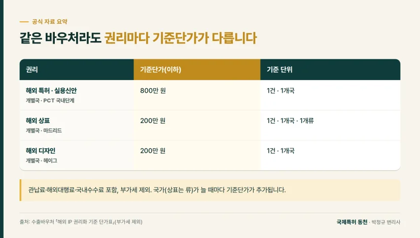표: 수출바우처 해외 특허·상표·디자인 권리별 기준단가와 기준 단위