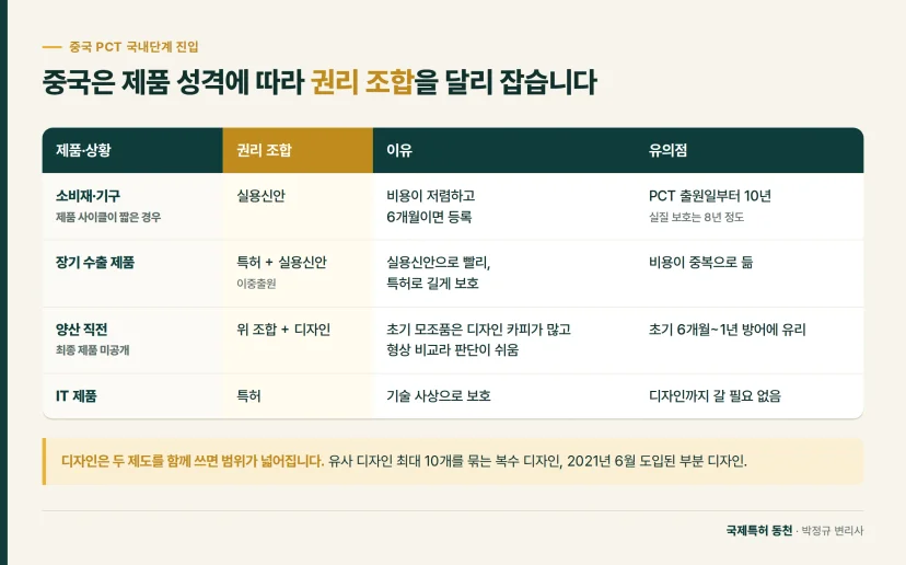 비교표: 중국은 제품 성격에 따라 권리 조합을 달리 잡