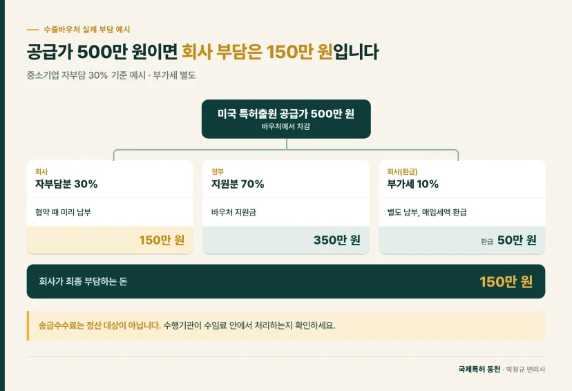 비용 구성도: 공급가 500만 원 중 회사 자부담 150만 원, 정부 지원 350만 원, 부가세 50만 원은 환급
