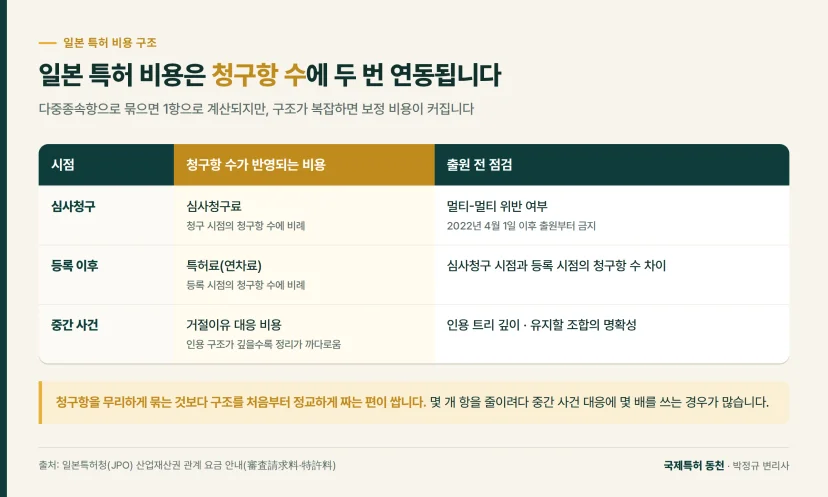 비교표: 일본 특허 비용은 청구항 수에 두 번 연동