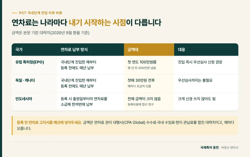 비교표: 연차료는 나라마다 내기 시작하는 시점이 다릅니다