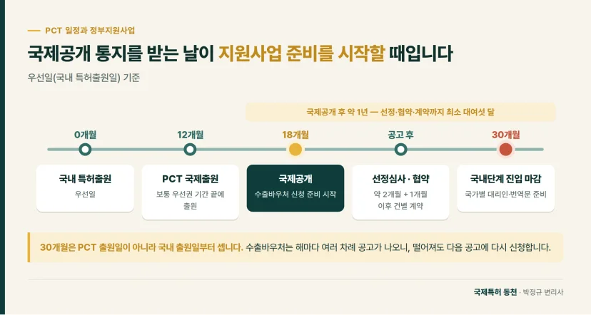 타임라인: 국제공개 통지를 받는 날이 지원사업 준비를 시작할 때