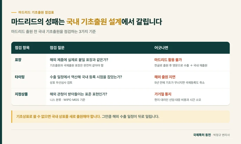 비교표: 마드리드의 성패는 국내 기초출원 설계에서 갈립니다