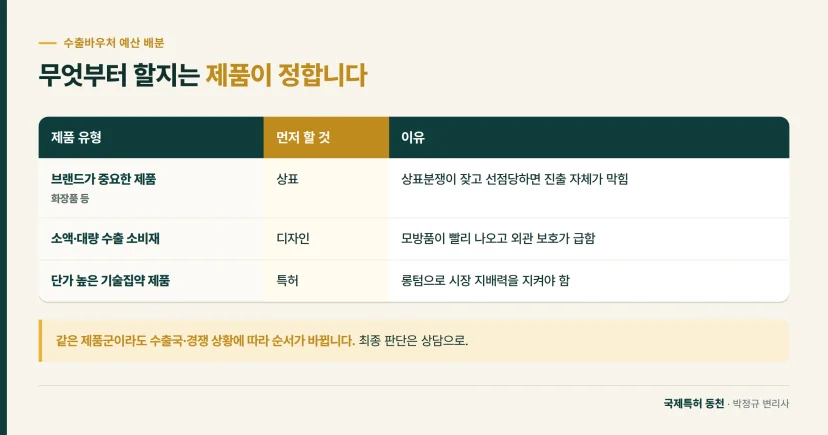 비교표: 제품 유형별로 수출바우처를 상표, 디자인, 특허 중 무엇에 먼저 쓸지
