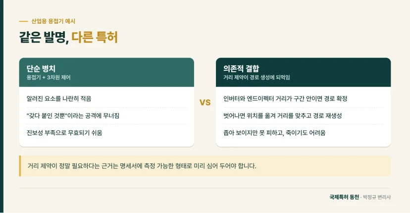 비교 카드: 용접기와 3차원 제어의 단순 병치와 거리 제약을 엮은 의존적 결합