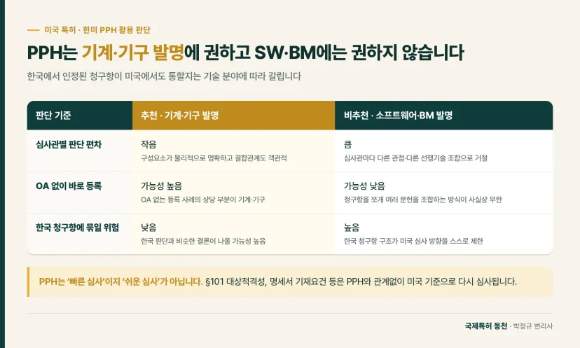 비교표: PPH는 기계·기구 발명에 권하고 SW·BM에는 권하지 않