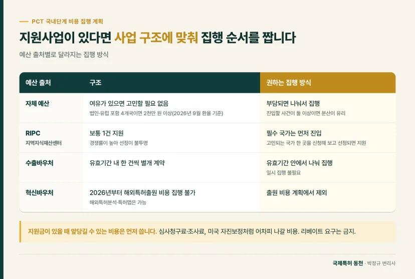 비교표: 지원사업이 있다면 사업 구조에 맞춰 집행 순서를 짭니다