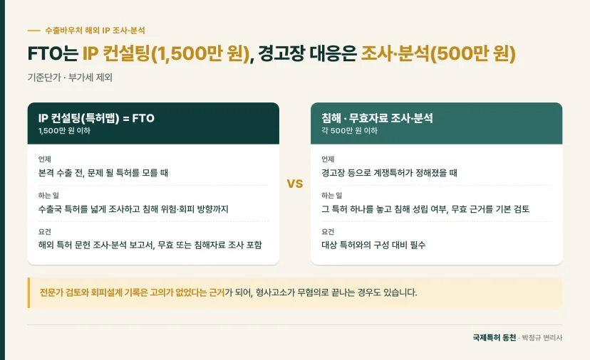 비교 카드: 수출바우처로 FTO는 IP 컨설팅 1,500만 원, 경고장 대응은 침해·무효자료 조사 500만 원