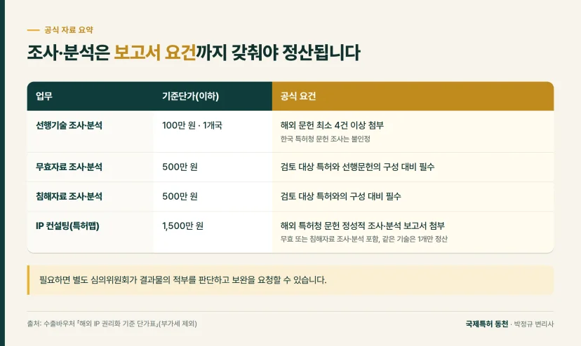 표: 수출바우처 해외 IP 조사·분석 업무별 기준단가와 공식 요건