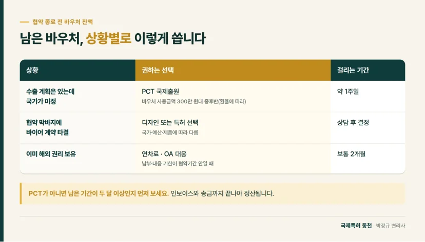 비교표: 수출바우처 잔액을 상황별로 쓰는 방법과 걸리는 기간
