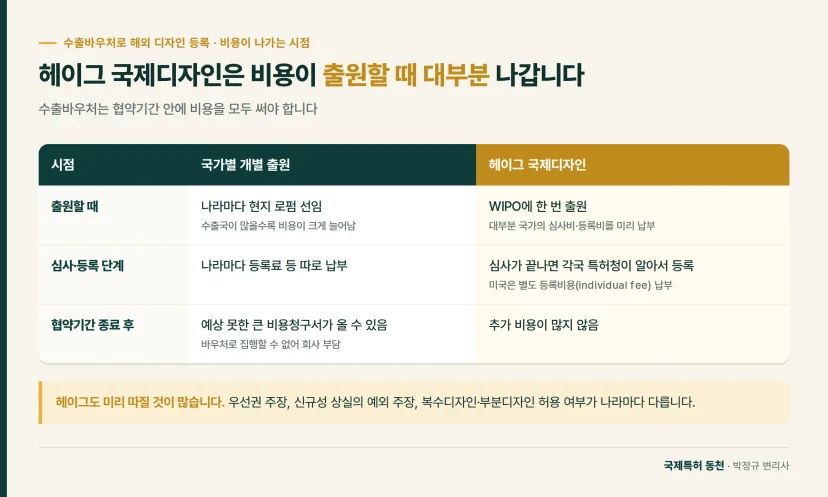 비교표: 헤이그 국제디자인은 비용이 출원할 때 대부분 나갑니다