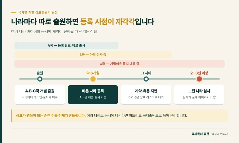 타임라인: 나라마다 따로 출원하면 등록 시점이 제각각