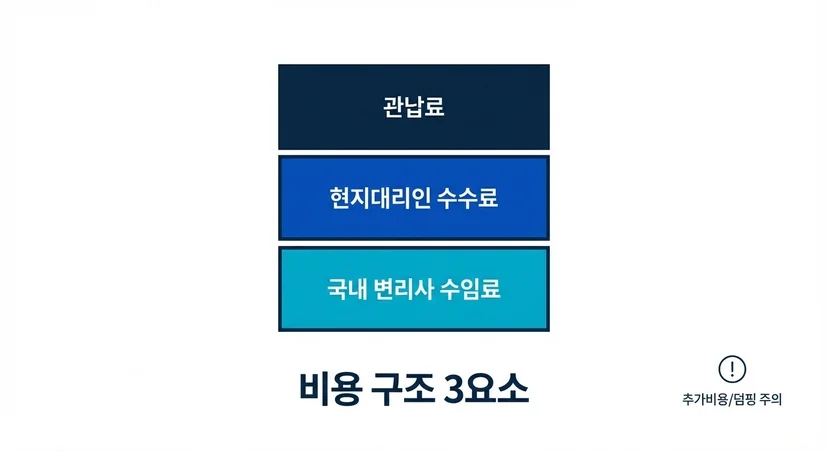 해외출원 비용의 3가지 구성요소를 정리한 미니멀 다이어그램