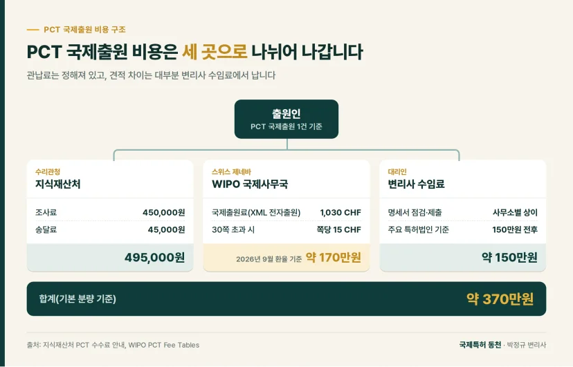 구조도: PCT 국제출원 비용은 세 곳으로 나뉘어 나갑니다