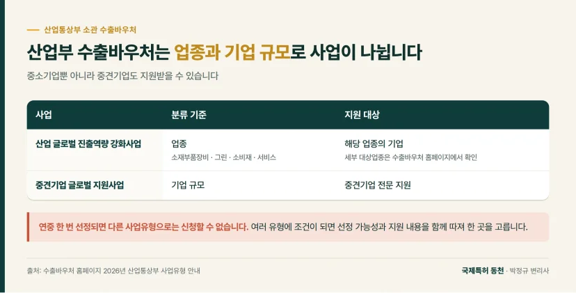 비교표: 산업부 수출바우처는 업종과 기업 규모로 사업이 나뉩니다