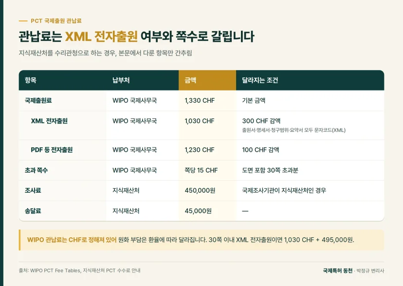 비교표: 관납료는 XML 전자출원 여부와 쪽수로 갈립니다