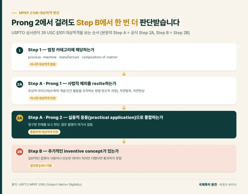 흐름도: Prong 2에서 걸려도 Step B에서 한 번 더 판단받