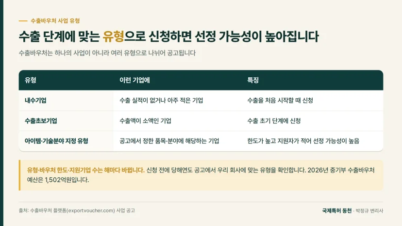 비교표: 수출 단계에 맞는 유형으로 신청하면 선정 가능성이 높아집니다