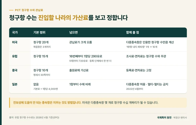 비교표: 청구항 수는 진입할 나라의 가산료를 보고 정