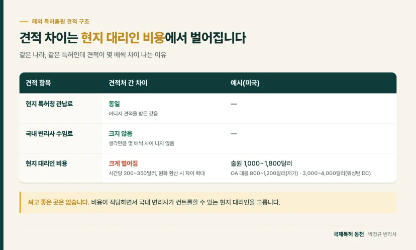 비교표: 견적 차이는 현지 대리인 비용에서 벌어집니다