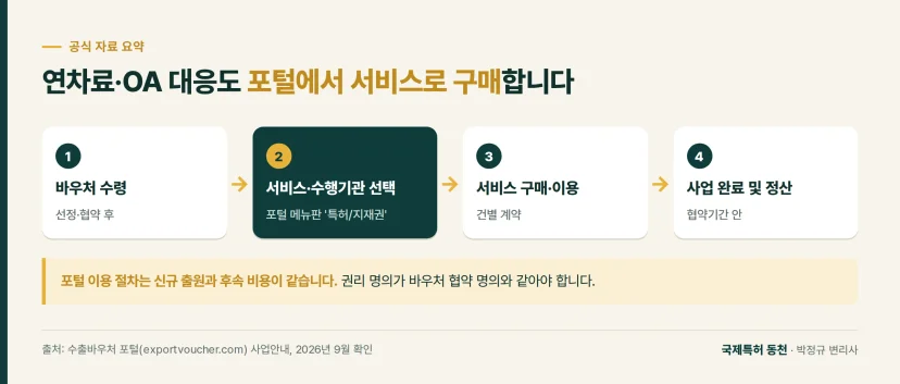 흐름도: 수출바우처 포털에서 서비스와 수행기관을 선택해 구매하고 정산하는 공식 절차