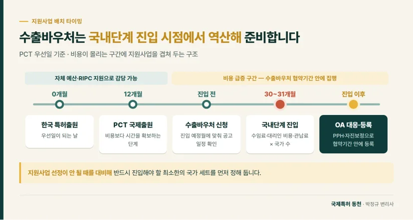 타임라인: 수출바우처는 국내단계 진입 시점에서 역산해 준비