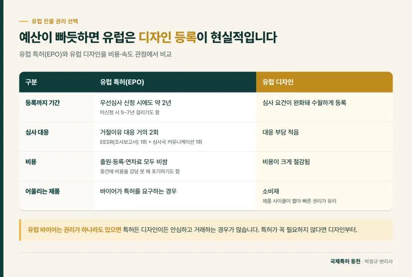 비교표: 예산이 빠듯하면 유럽은 디자인 등록이 현실적