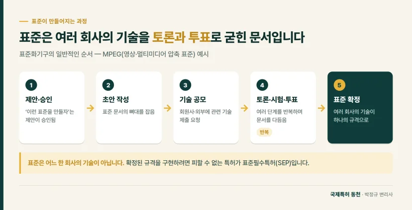 흐름도: 표준은 여러 회사의 기술을 토론과 투표로 굳힌 문서