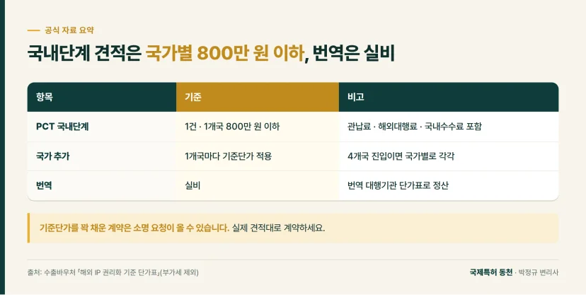 표: 수출바우처 PCT 국내단계 기준단가와 번역 실비 정산 기준