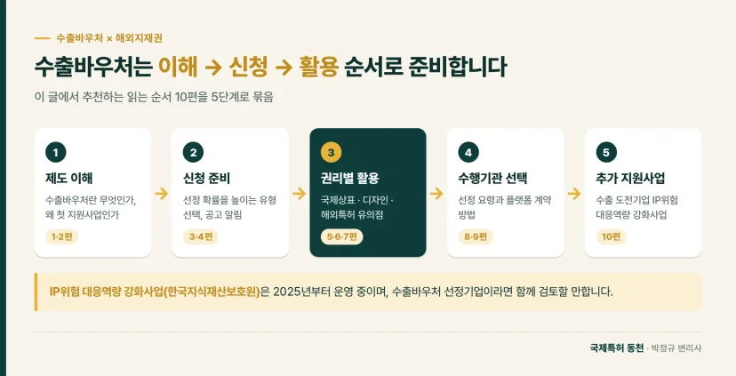 흐름도: 수출바우처는 이해 → 신청 → 활용 순서로 준비