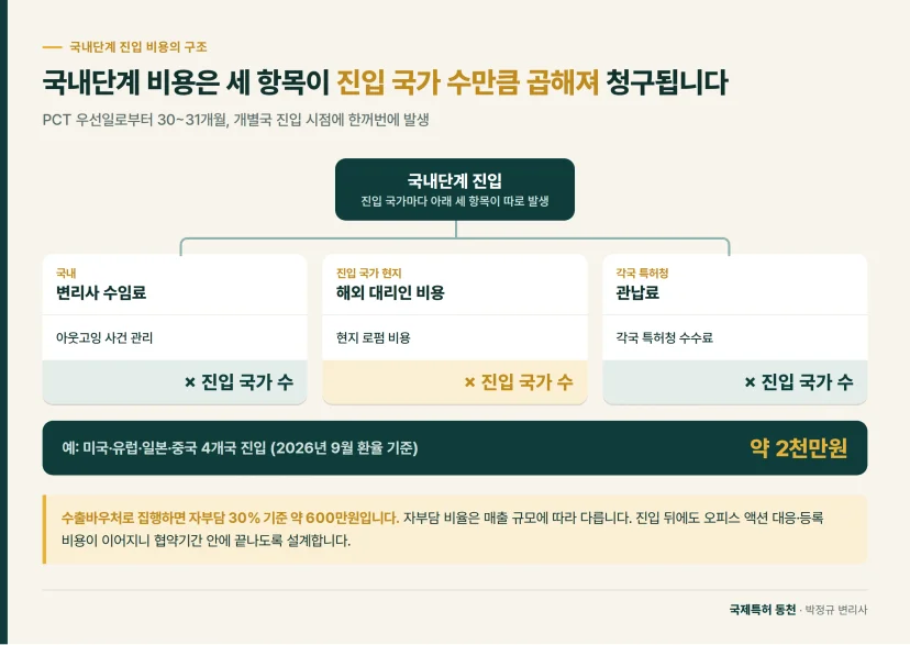 구조도: 국내단계 비용은 세 항목이 진입 국가 수만큼 곱해져 청구