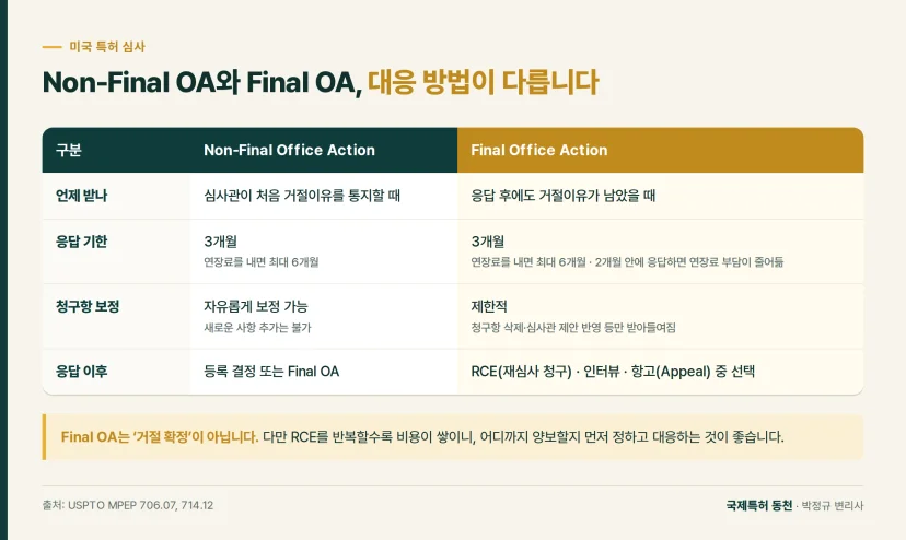 비교표: Non-Final OA와 Final OA, 대응 방법이 다릅니다