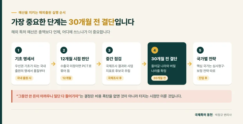 흐름도: 가장 중요한 단계는 30개월 전 결단