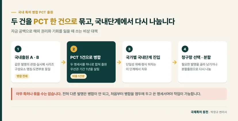 흐름도: 두 건을 PCT 한 건으로 묶고, 국내단계에서 다시 나눕니다