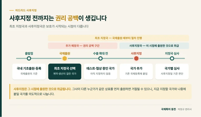 타임라인: 사후지정 전까지는 권리 공백이 생깁니다