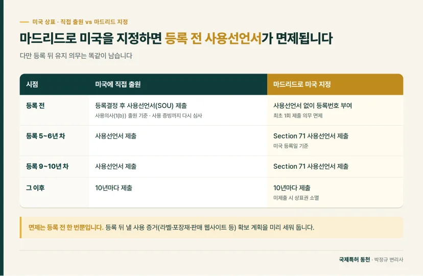 비교표: 마드리드로 미국을 지정하면 등록 전 사용선언서가 면제