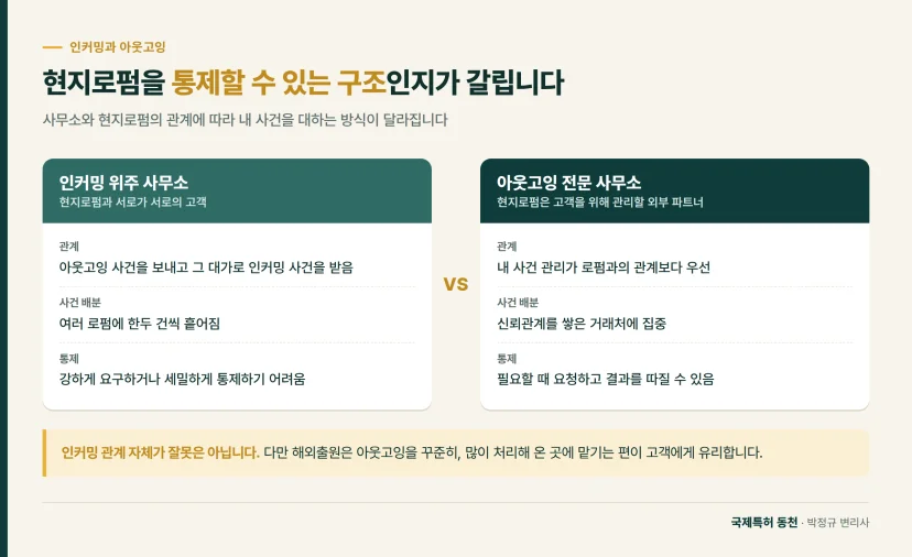 비교 도식: 현지로펌을 통제할 수 있는 구조인지가 갈립니다